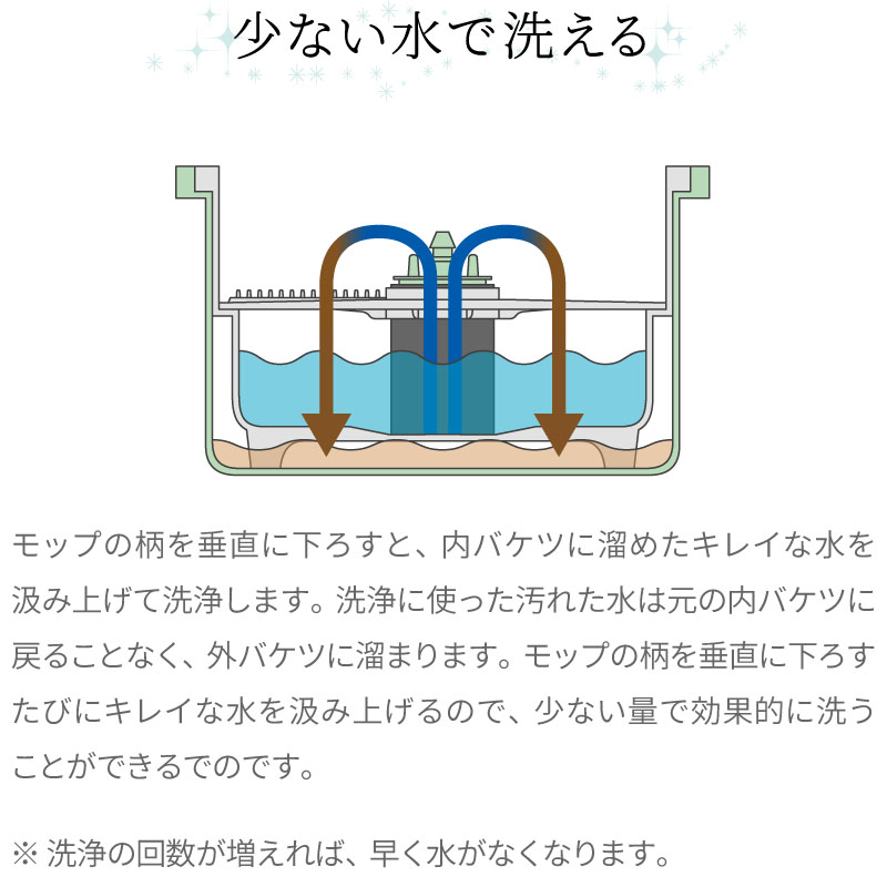 回転 モップ Ex 毎回キレイな水で洗浄 クリーナー バケツ 水切り 水拭き 脱水 絞り 掃除 清掃 フロアモップ セット 掃除用品 モップ ライシン 本店
